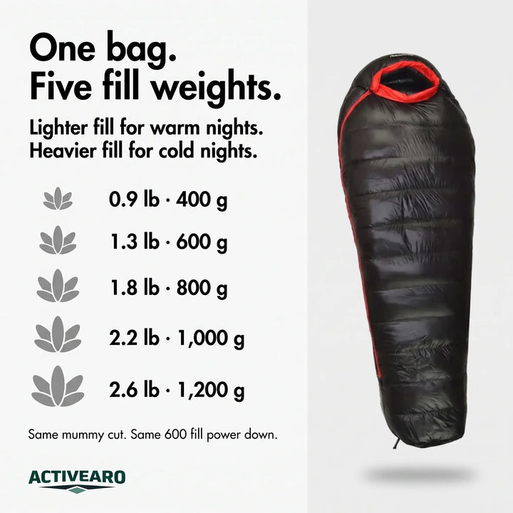 Five fill weights of the down mummy sleeping bag, lighter fill for warm nights and heavier fill for cold nights